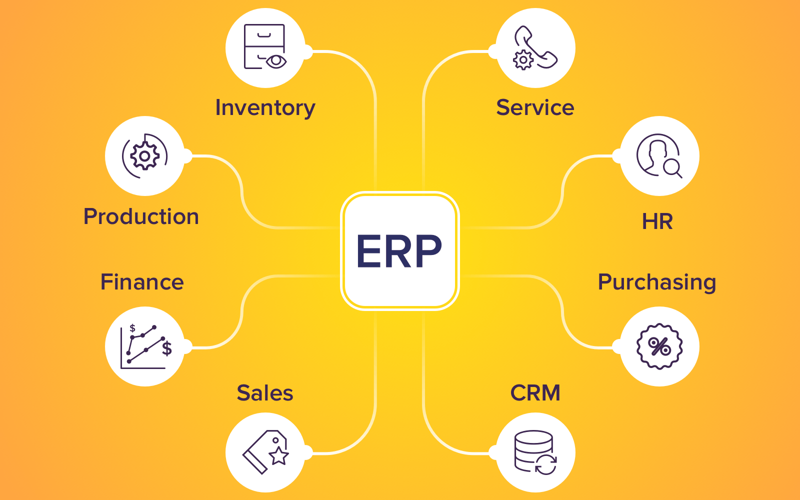ERP & CRM Development